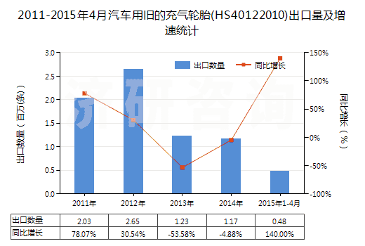 2011-2015年4月汽車用舊的充氣輪胎(HS40122010)出口量及增速統(tǒng)計(jì)
